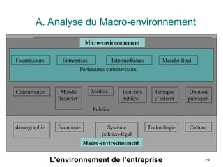 29
A. Analyse du Macro-environnement
Micro-enviroennement
Macro-enviroennement
Fournisseurs Entreprises Intermédiaires Marché final
Partenaires commerciaux
Concurrence Monde
financier
Médias Pouvoirs
publics
Groupes
d’intérêt
Opinion
publique
Publics
démographie Économie Système
politico-légal
Technologie Culture
L’environnement de l’entreprise
 