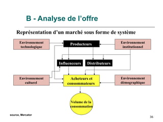 36
B - Analyse de l’offre
Environnement
technologique
Producteurs Environnement
institutionnel
Environnement
culturel
Acheteurs et
consommateurs
Environnement
démographique
Influenceurs Distributeurs
Volume de la
consommation
Représentation d’un marché sous forme de système
source, Mercator
 