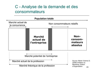 49
C - Analyse de la demande et des
consommateurs
Marché
actuel de
l’entreprise
Non-
consom-
mateurs
absolus
Marché potentiel de l’entreprise
Marché actuel de la profession
Population totale
Non consommateurs relatifs
Marché actuel de
la concurrence
Marché théorique de la profession
Source: Martin Vedrine S.
(2006) Initiation au
Marketing, Edition
d’Organisation
 