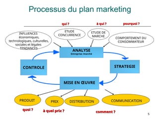 5
Processus du plan marketing
ANALYSE
Entreprise /marché
CONTROLE
DISTRIBUTION
INFLUENCES
économiques,
technologiques, culturelles,
sociales et légales
TENDANCES
ETUDE
CONCURRENCE
qui ?
qui ?
ETUDE DE
MARCHE
à
à qui ?
qui ?
COMPORTEMENT DU
CONSOMMATEUR
pourquoi ?
pourquoi ?
PRIX
à quel prix ?
à quel prix ?
PRODUIT
quoi ?
quoi ?
COMMUNICATION
comment ?
comment ?
MISE EN ŒUVRE
STRATEGIE
 