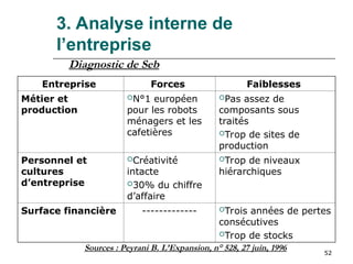 52
Entreprise Forces Faiblesses
Métier et
production
N°1 européen
pour les robots
ménagers et les
cafetières
Pas assez de
composants sous
traités
Trop de sites de
production
Personnel et
cultures
d’entreprise
Créativité
intacte
30% du chiffre
d’affaire
Trop de niveaux
hiérarchiques
Surface financière ------------- Trois années de pertes
consécutives
Trop de stocks
Sources : Peyrani B. L’Expansion, n° 528, 27 juin, 1996
Diagnostic de Seb
3. Analyse interne de
l’entreprise
 
