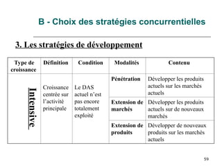 59
Type de
croissance
Définition Condition Modalités Contenu
Intensive
Croissance
centrée sur
l’activité
principale
Le DAS
actuel n’est
pas encore
totalement
exploité
Pénétration Développer les produits
actuels sur les marchés
actuels
Extension de
marchés
Développer les produits
actuels sur de nouveaux
marchés
Extension de
produits
Développer de nouveaux
produits sur les marchés
actuels
3. Les stratégies de développement
B - Choix des stratégies concurrentielles
 