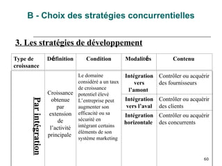 60
Par
intégration
Croissance
obtenue
par
extension
de
l’activité
principale
Le domaine
considéré a un taux
de croissance
potentiel élevé
L’entreprise peut
augmenter son
efficacité ou sa
sécurité en
intégrant certains
éléments de son
système marketing
Intégration
vers
l’amont
Contrôler ou acquérir
des fournisseurs
Intégration
vers l’aval
Contrôler ou acquérir
des clients
Intégration
horizontale
Contrôler ou acquérir
des concurrents
3. Les stratégies de développement
B - Choix des stratégies concurrentielles
Type de
croissance
Définition Condition Modalités Contenu
 