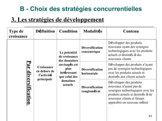 61
B - Choix des stratégies concurrentielles
Par
diversification
Croissance
en dehors de
l’activité
principale
Le potentiel
de croissance
des domaines
envisagés est
plus
intéressant
que celui des
domaines
actuels
Diversification
concentrique
Développer des produits
nouveaux ayant des synergies
technologiques avec les produits
actuels et destinés à des
nouveaux clients
Diversification
horizontale
Développer des produits n’ayant
pas de synergies technologiques
avec les produits actuels et
destinés aux clients actuels
Diversification
conglomérat
Développer des produits
nouveaux n’ayant pas de
synergies technologiques avec les
produits actuels et destinés à de
nouveaux clients et faisant
apparaître un nouveau métier
3. Les stratégies de développement
Type de
croissance
Définition Condition Modalités Contenu
 