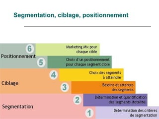 69
Segmentation, ciblage, positionnement
 