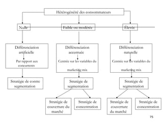 75
Hétérogénéité des consommateurs
Nulle Faible ou modérée Élevée
Différenciation
artificielle
Par rapport aux
concurrents
Stratégie de contre
segmentation
Différenciation
accentuée
Centrée sur les variables du
marketing mix
Différenciation
naturelle
Centrée sur les variables du
marketing mix
Stratégie de
segmentation
Stratégie de
segmentation
Stratégie de
couverture du
marché
Stratégie de
couverture
du marché
Stratégie de
concentration
Stratégie de
concentration
 