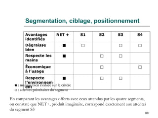 80
Segmentation, ciblage, positionnement
Avantages
identifiés
NET + S1 S2 S3 S4
Dégraisse
bien
■ □ □ □
Respecte les
mains
■ □ □
Économique
à l’usage
□ □
Respecte
l’environnem
ent
■ □ □
■
■ : marque bien évaluée sur le critère
: marque bien évaluée sur le critère
□ : attentes prioritaires du segment
□ : attentes prioritaires du segment
En comparant les avantages offerts avec ceux attendus par les quatre segments,
on constate que NET+, produit imaginaire, correspond exactement aux attentes
du segment S3
 