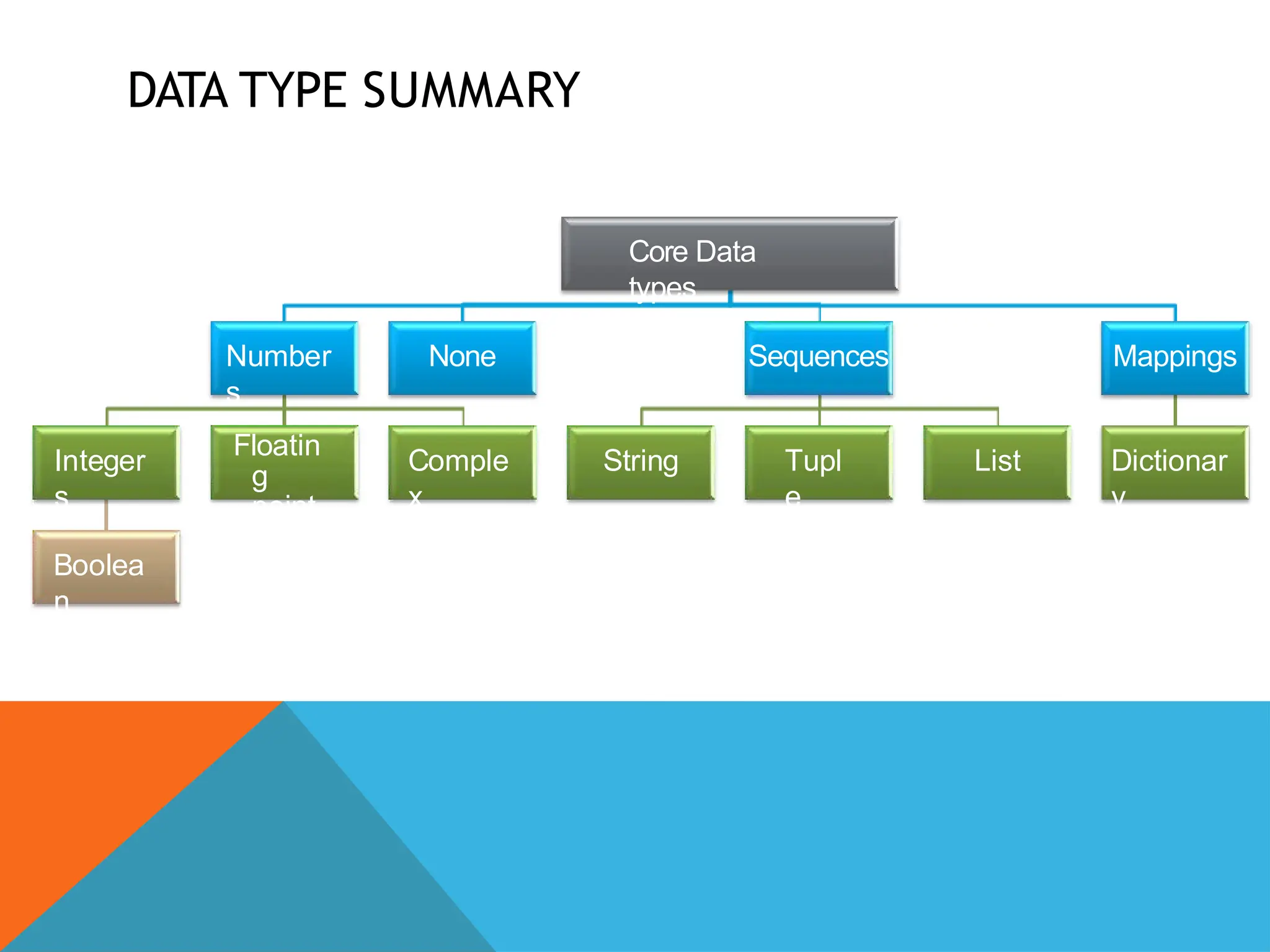DATA TYPE SUMMARY
Core Data
types
Number
s
Integer
s
Boolea
n
Floatin
g
point
Comple
x
None Sequences
String Tupl
e
List
Mappings
Dictionar
y
 