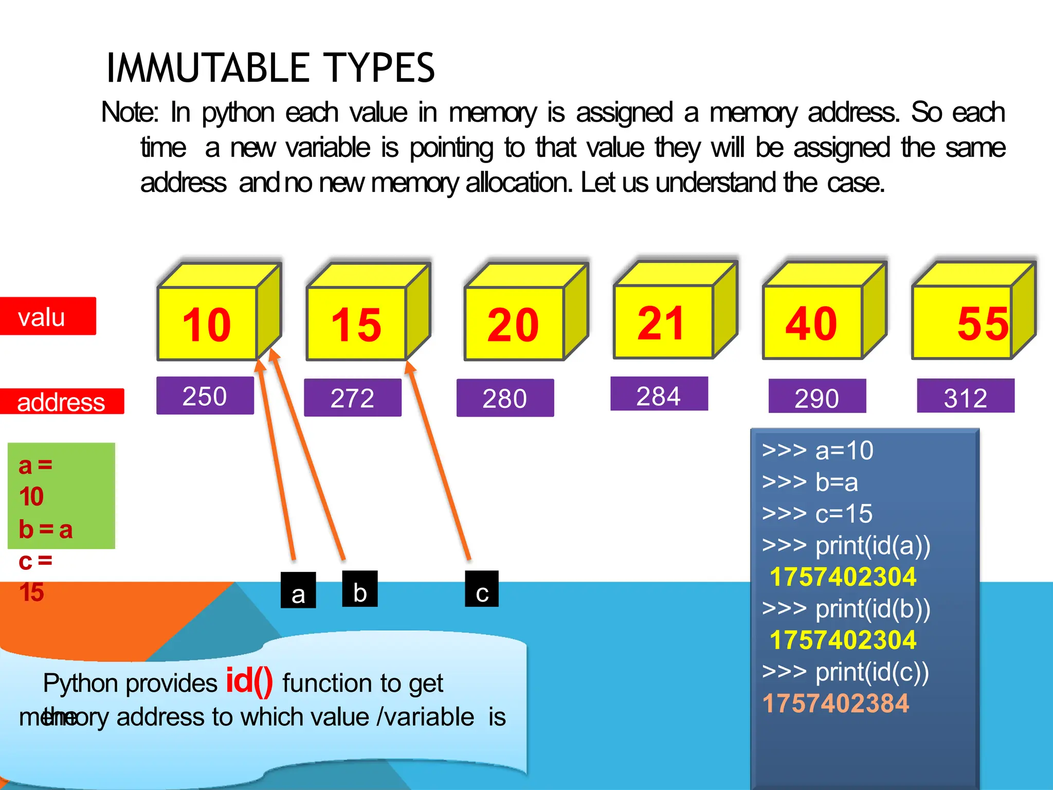 IMMUTABLE TYPES
Note: In python each value in memory is assigned a memory address. So each
time a new variable is pointing to that value they will be assigned the same
address andno new memory allocation. Let us understand the case.
10 15 20 21 40 55
valu
e
address 250 272 280 284 290 312
a =
10
b = a
c =
15 a b c
>>> a=10
>>> b=a
>>> c=15
>>> print(id(a))
1757402304
>>> print(id(b))
1757402304
>>> print(id(c))
1757402384
Python provides id() function to get
the
memory address to which value /variable is
 