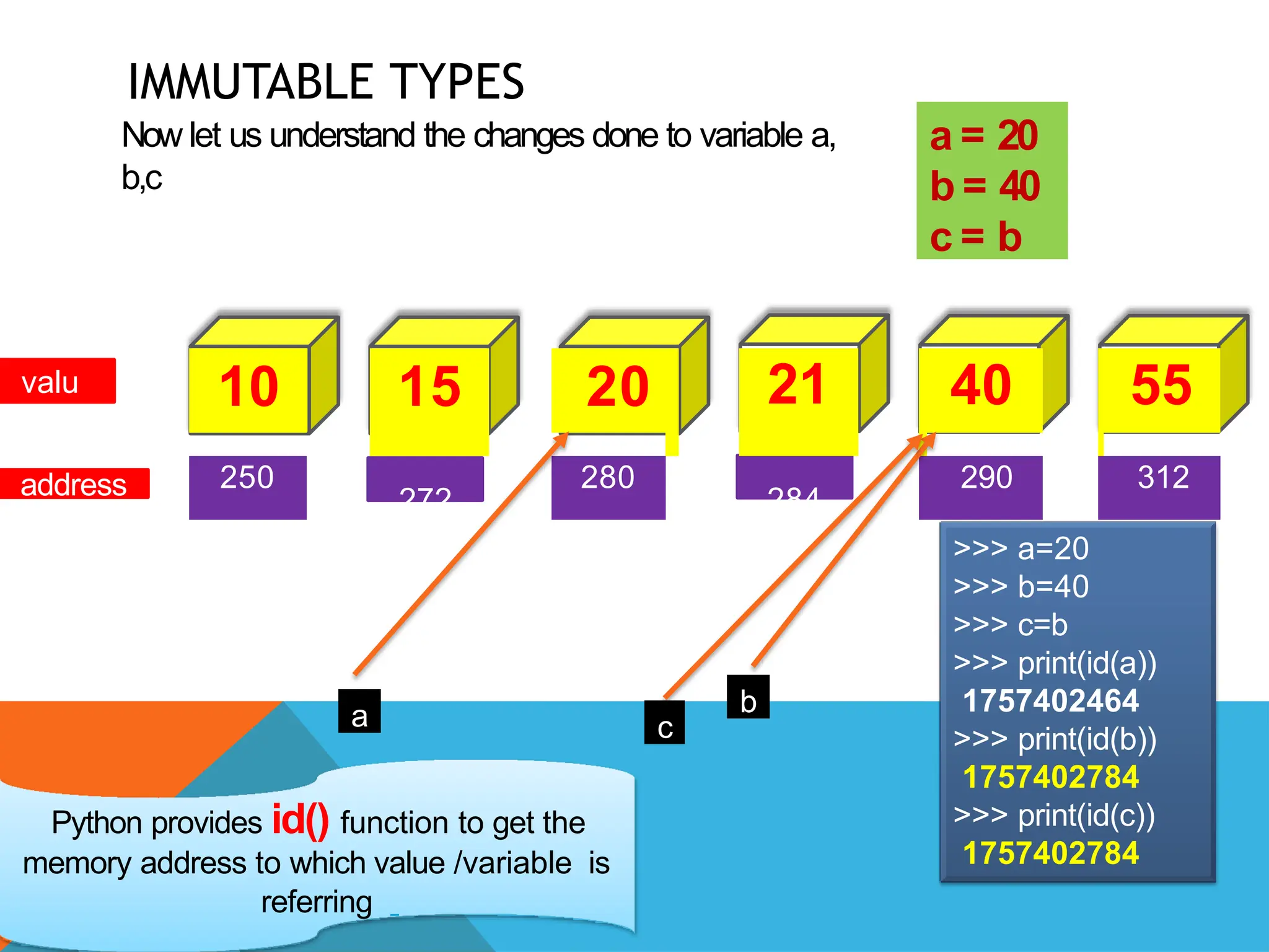 IMMUTABLE TYPES
Now let us understand the changes done to variable a,
b,c
valu
e
address
10 15 20 21 40 55
250
272
280
284
290 312
a = 20
b = 40
c = b
a b
c
>>> a=20
>>> b=40
>>> c=b
>>> print(id(a))
1757402464
>>> print(id(b))
1757402784
>>> print(id(c))
1757402784
Python provides id() function to get the
memory address to which value /variable is
referring
 
