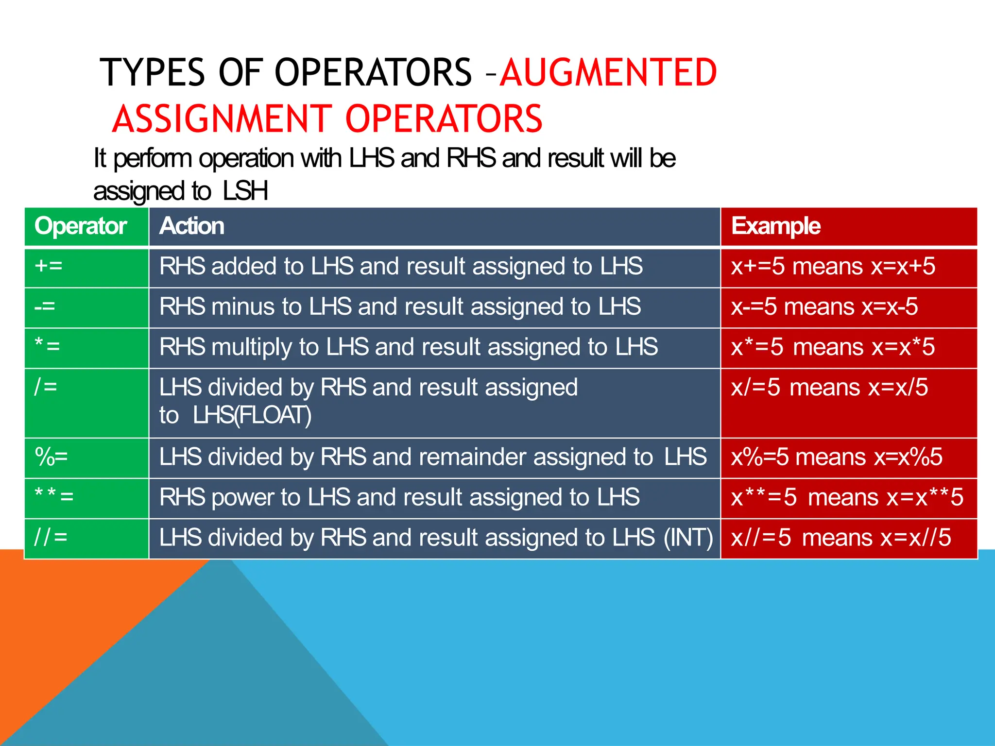 TYPES OF OPERATORS –AUGMENTED
ASSIGNMENT OPERATORS
It perform operation with LHS and RHS and result will be
assigned to LSH
Operator Action Example
+= RHS added to LHS and result assigned to LHS x+=5 means x=x+5
-= RHS minus to LHS and result assigned to LHS x-=5 means x=x-5
*= RHS multiply to LHS and result assigned to LHS x*=5 means x=x*5
/= LHS divided by RHS and result assigned
to LHS(FLOAT)
x/=5 means x=x/5
%= LHS divided by RHS and remainder assigned to LHS x%=5 means x=x%5
**= RHS power to LHS and result assigned to LHS x**=5 means x=x**5
//= LHS divided by RHS and result assigned to LHS (INT) x//=5 means x=x//5
 