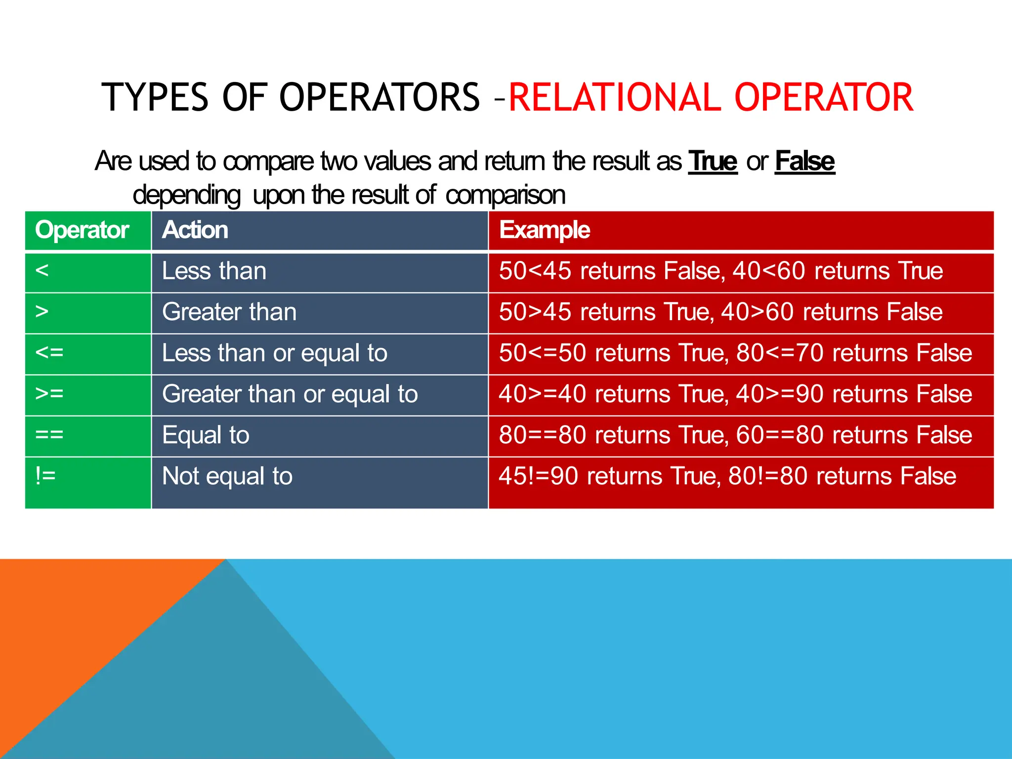 TYPES OF OPERATORS –RELATIONAL OPERATOR
Are used to compare two values and return the result as True or False
depending upon the result of comparison
Operator Action Example
< Less than 50<45 returns False, 40<60 returns True
> Greater than 50>45 returns True, 40>60 returns False
<= Less than or equal to 50<=50 returns True, 80<=70 returns False
>= Greater than or equal to 40>=40 returns True, 40>=90 returns False
== Equal to 80==80 returns True, 60==80 returns False
!= Not equal to 45!=90 returns True, 80!=80 returns False
 