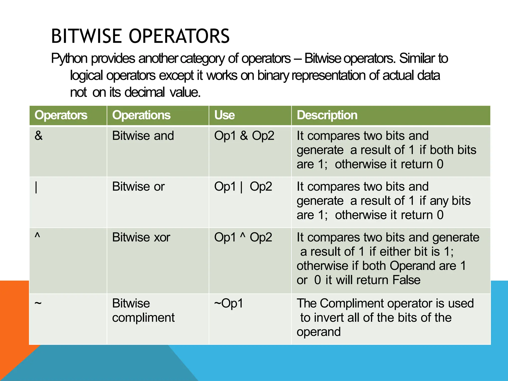 BITWISE OPERATORS
Python provides anothercategory of operators – Bitwiseoperators. Similar to
logical operators except it works on binaryrepresentation of actual data
not on its decimal value.
Operators Operations Use Description
& Bitwise and Op1 & Op2 It compares two bits and
generate a result of 1 if both bits
are 1; otherwise it return 0
| Bitwise or Op1 | Op2 It compares two bits and
generate a result of 1 if any bits
are 1; otherwise it return 0
^ Bitwise xor Op1 ^ Op2 It compares two bits and generate
a result of 1 if either bit is 1;
otherwise if both Operand are 1
or 0 it will return False
~ Bitwise
compliment
~Op1 The Compliment operator is used
to invert all of the bits of the
operand
 
