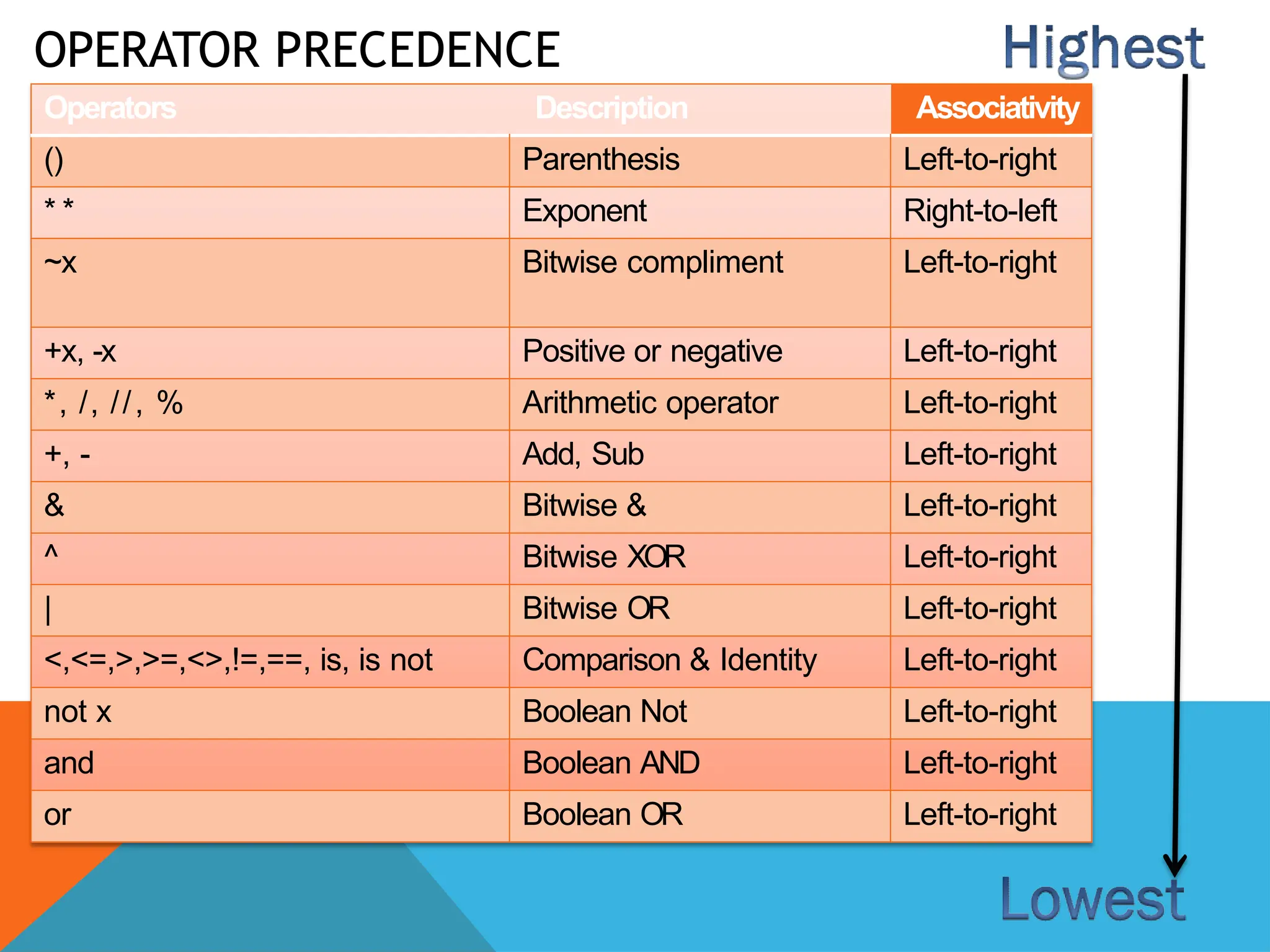 OPERATOR PRECEDENCE
Operators Description Associativity
() Parenthesis Left-to-right
* * Exponent Right-to-left
~x Bitwise compliment Left-to-right
+x, -x Positive or negative Left-to-right
*, /, //, % Arithmetic operator Left-to-right
+, - Add, Sub Left-to-right
& Bitwise & Left-to-right
^ Bitwise XOR Left-to-right
| Bitwise OR Left-to-right
<,<=,>,>=,<>,!=,==, is, is not Comparison & Identity Left-to-right
not x Boolean Not Left-to-right
and Boolean AND Left-to-right
or Boolean OR Left-to-right
 