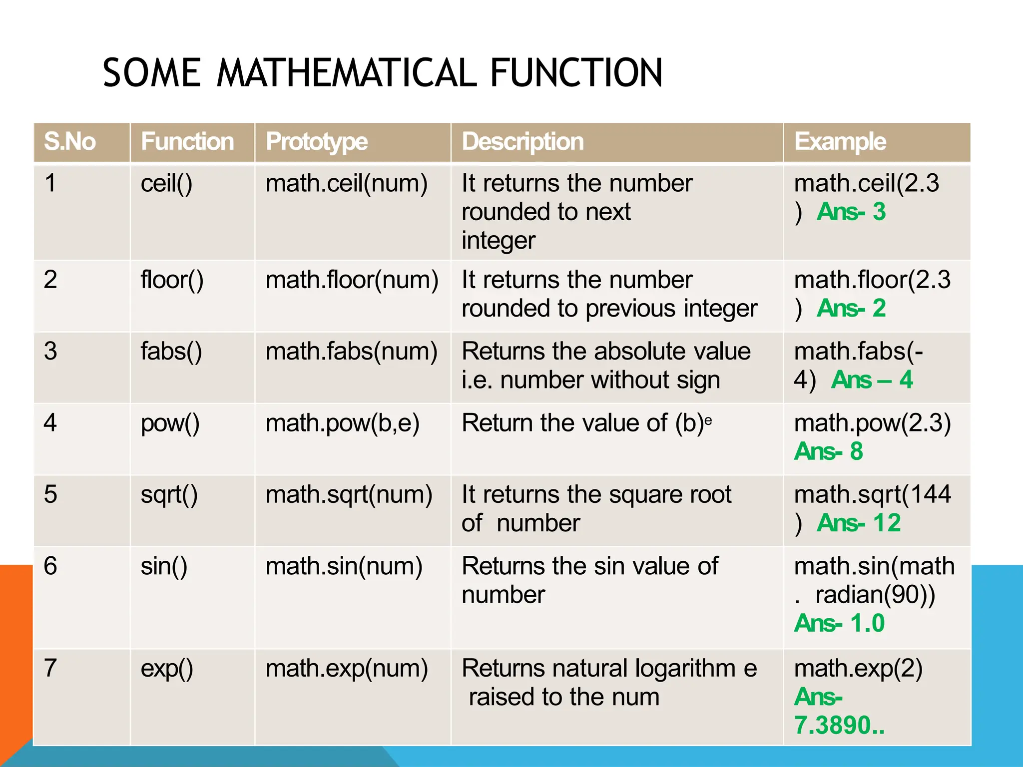 SOME MATHEMATICAL FUNCTION
S.No Function Prototype Description Example
1 ceil() math.ceil(num) It returns the number
rounded to next
integer
math.ceil(2.3
) Ans- 3
2 floor() math.floor(num) It returns the number
rounded to previous integer
math.floor(2.3
) Ans- 2
3 fabs() math.fabs(num) Returns the absolute value
i.e. number without sign
math.fabs(-
4) Ans – 4
4 pow() math.pow(b,e) Return the value of (b)e math.pow(2.3)
Ans- 8
5 sqrt() math.sqrt(num) It returns the square root
of number
math.sqrt(144
) Ans- 12
6 sin() math.sin(num) Returns the sin value of
number
math.sin(math
. radian(90))
Ans- 1.0
7 exp() math.exp(num) Returns natural logarithm e
raised to the num
math.exp(2)
Ans-
7.3890..
 