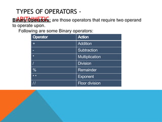 TYPES OF OPERATORS -
ARITHMETIC
Binary Operators: are those operators that require two operand
to operate upon.
Following are some Binary operators:
Operator Action
+ Addition
- Subtraction
* Multiplication
/ Division
% Remainder
* * Exponent
/ / Floor division
 