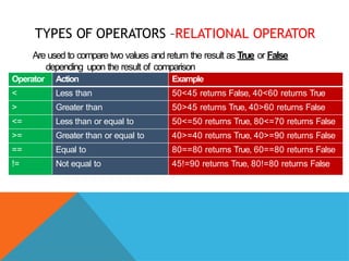 TYPES OF OPERATORS –RELATIONAL OPERATOR
Are used to compare two values and return the result as True or False
depending upon the result of comparison
Operator Action Example
< Less than 50<45 returns False, 40<60 returns True
> Greater than 50>45 returns True, 40>60 returns False
<= Less than or equal to 50<=50 returns True, 80<=70 returns False
>= Greater than or equal to 40>=40 returns True, 40>=90 returns False
== Equal to 80==80 returns True, 60==80 returns False
!= Not equal to 45!=90 returns True, 80!=80 returns False
 