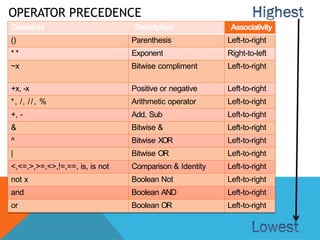 OPERATOR PRECEDENCE
Operators Description Associativity
() Parenthesis Left-to-right
* * Exponent Right-to-left
~x Bitwise compliment Left-to-right
+x, -x Positive or negative Left-to-right
*, /, //, % Arithmetic operator Left-to-right
+, - Add, Sub Left-to-right
& Bitwise & Left-to-right
^ Bitwise XOR Left-to-right
| Bitwise OR Left-to-right
<,<=,>,>=,<>,!=,==, is, is not Comparison & Identity Left-to-right
not x Boolean Not Left-to-right
and Boolean AND Left-to-right
or Boolean OR Left-to-right
 