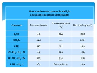 Massas moleculares, pontos de ebulição
e densidades de alguns haloderivados
Composto Massa molecular
Ponto de ebulição
(ºC)
Densidade (g/cm3)
C2H5F 48 -37,6 0,82
C2H5Br 64,5 12,2 0,921
C2H5I 156 72,2 1,93
Cl - CH2 - CH2 - Cl 99 83,5 1,26
Br- CH2 - CH2 - Br 188 131,6 2,18
I- CH2 - CH2 - I 282 Decompõe-se 2,65
 