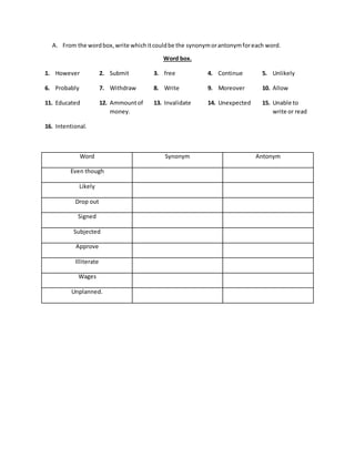 A. From the wordbox,write whichitcouldbe the synonymorantonymforeach word.
Word box.
1. However 2. Submit 3. free 4. Continue 5. Unlikely
6. Probably 7. Withdraw 8. Write 9. Moreover 10. Allow
11. Educated 12. Ammountof
money.
13. Invalidate 14. Unexpected 15. Unable to
write or read
16. Intentional.
Word Synonym Antonym
Even though
Likely
Drop out
Signed
Subjected
Approve
Illiterate
Wages
Unplanned.
 