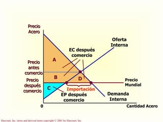 0 Cantidad Acero Oferta Interna Precio Mundial Demanda Interna Importación Precio Acero Precio antes comercio Precio después comercio A EC después comercio B D C EP después comercio 