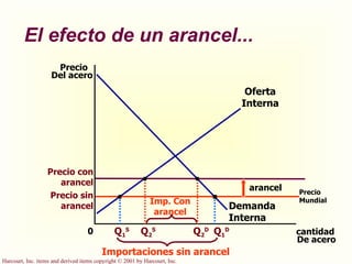 El efecto de un arancel... 0 cantidad De acero Oferta Interna Demanda Interna Precio con arancel Precio Mundial Precio sin arancel Precio Del acero arancel Q 1 S Q 1 D Importaciones sin arancel Imp. Con arancel Q 2 D Q 2 S 
