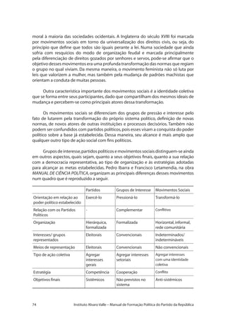 74 Instituto Alvaro Valle – Manual de Formação Política do Partido da República
moral à maioria das sociedades ocidentais. A Inglaterra do século XVIII foi marcada
por movimentos sociais em torno da universalização dos direitos civis, ou seja, do
princípio que define que todos são iguais perante a lei. Numa sociedade que ainda
sofria com resquícios do modo de organização feudal e marcada principalmente
pela diferenciação de direitos gozados por senhores e servos, pode-se afirmar que o
objetivo desses movimentos era uma profunda transformação das normas que regiam
o grupo no qual viviam. Da mesma maneira, o movimento feminista não só luta por
leis que valorizem a mulher, mas também pela mudança de padrões machistas que
orientam a conduta de muitas pessoas.
Outra característica importante dos movimentos sociais é a identidade coletiva
que se forma entre seus participantes,dado que compartilham dos mesmos ideais de
mudança e percebem-se como principais atores dessa transformação.
Os movimentos sociais se diferenciam dos grupos de pressão e interesse pelo
fato de lutarem pela transformação do próprio sistema político, definição de novas
normas, de novos atores de outras instituições e processos decisórios. Também não
podem ser confundidos com partidos políticos,pois esses visam a conquista do poder
político sobre a base já estabelecida. Dessa maneira, seu alcance é mais amplo que
qualquer outro tipo de ação social com fins políticos.
Gruposdeinteresse,partidospolíticosemovimentossociaisdistinguem-seainda
em outros aspectos, quais sejam, quanto a seus objetivos finais, quanto a sua relação
com a democracia representativa, ao tipo de organização e às estratégias adotadas
para alcançar as metas estabelecidas. Pedro Ibarra e Francisco Letamendia, na obra
MANUAL DE CIÊNCIA POLÍTICA,organizam as principais diferenças desses movimentos
num quadro que é reproduzido a seguir.
Partidos Grupos de Interesse Movimentos Sociais
Orientação em relação ao
poder político estabelecido
Exercê-lo Pressioná-lo Transformá-lo
Relação com os Partidos
Políticos
- Complementar Conflitivo
Organização Hierárquica,
formalizada
Formalizada Horizontal,informal,
rede comunitária
Interesses/ grupos
representados
Eleitorais Convencionais Indeterminados/
indetermináveis
Meios de representação Eleitorais Convencionais Não convencionais
Tipo de ação coletiva Agregar
interesses
gerais
Agregar interesses
setoriais
Agregar interesses
com uma identidade
coletiva
Estratégia Competência Cooperação Conflito
Objetivos finais Sistêmicos Não previstos no
sistema
Anti-sistêmicos
 