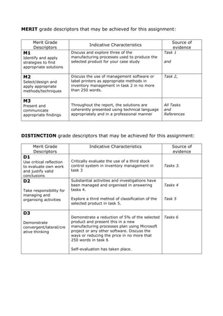 MERIT grade descriptors that may be achieved for this assignment:
Merit Grade
Descriptors
Indicative Characteristics
Source of
evidence
M1
Identify and apply
strategies to find
appropriate solutions
Discuss and explore three of the
manufacturing processes used to produce the
selected product for your case study
Task 1
and
M2
Select/design and
apply appropriate
methods/techniques
Discuss the use of management software or
label printers as appropriate methods in
inventory management in task 2 in no more
than 250 words.
Task 2,
M3
Present and
communicate
appropriate findings
Throughout the report, the solutions are
coherently presented using technical language
appropriately and in a professional manner
All Tasks
and
References
DISTINCTION grade descriptors that may be achieved for this assignment:
Merit Grade
Descriptors
Indicative Characteristics Source of
evidence
D1
Use critical reflection
to evaluate own work
and justify valid
conclusions
Critically evaluate the use of a third stock
control system in inventory management in
task 3
Tasks 3.
D2
Take responsibility for
managing and
organising activities
Substantial activities and investigations have
been managed and organised in answering
tasks 4.
Explore a third method of classification of the
selected product in task 5.
Tasks 4
Task 5
D3
Demonstrate
convergent/lateral/cre
ative thinking
Demonstrate a reduction of 5% of the selected
product and present this in a new
manufacturing processes plan using Microsoft
project or any other software. Discuss the
ways or reducing the price in no more that
250 words in task 6
Self-evaluation has taken place.
Tasks 6
 