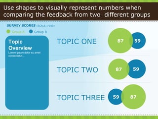 Use shapes to visually represent numbers when comparing the feedback from two  different groups 59 87 TOPIC ONE SURVEY SCO...