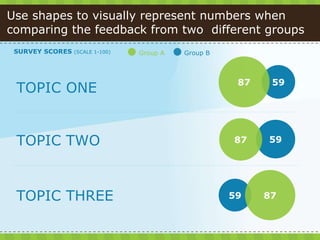 Use shapes to visually represent numbers when comparing the feedback from two  different groups SURVEY SCORES  (SCALE 1-10...
