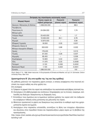 Ο Κύκλος του Νερού	                                                                                           157

                     Εκτίμηση της παγκόσμιας κατανομής νερού
                              Όγκος νερού σε      Ποσοστό                                   Ποσοστό
        Μορφή Νερού
                             κυβικά χιλιόμετρα γλυκού νερού                              συνολικού νερού
 Ωκεανοί, Θάλασσες  Κόλποι     1.338.000.000         --                                       96,5
 Παγόβουνα,
 Παγετώνες                      24.064.000         68,7                                          1,74
 Μόνιμο χιόνι
 Υπόγειο Νερό                    23.400.000           --                                          1,7
 Γλυκό                           10.530.000         30,1                                         0,76
 Αλμυρό                          12.870.000           --                                         0,94
 Εδαφική Υγρασία                    16.500          0,05                                         0,001
 Εδαφικός πάγος 
                                   300.000          0,86                                         0,022
 Μόνιμα παγωμένο έδαφος
 Λίμνες                            176.400            --                                        0,013
 Γλυκές                             91.000          0,26                                        0,007
 Αλμυρές                            85.400            --                                        0,006
 Ατμόσφαιρα                         12.900          0,04                                        0,001
 Έλη                                11.470          0,03                                        0,0008
 Ποταμοί                            2.120           0,006                                       0,0002
 Βιολογικό Νερό                     1.120           0,003                                       0,0001
 Σύνολο                         1.386.000.000         -                                          100
Πηγή: Gleick, P. H., 1996: Water resources. In Encyclopedia of Climate and Weather, ed. by S. H. Schneider, Oxford
University Press, New York.

Δραστηριότητα Β’ (2η υπο-ομάδα της 1ης και 3ης ομάδας)
Οι μαθητές μελετούν τον παρακάτω χάρτη εννοιών, ο οποίος αναφέρεται στην ποιοτική σύ-
σταση του νερού καθώς και στην χρήση του.
Στη συνέχεια:
Α. Γράφουν το χημικό τύπο του νερού και υπολογίζουν την εκατοστιαία κατά βάρος σύστασή του.
Β.  νατρέχουν στη βιβλιογραφία και συλλέγουν πληροφορίες για τις έννοιες «αιώρημα, κολ-
   Α
   λοειδές και διάλυμα» διακρίνοντας τις διαφορές τους.
Γ.  ντοπίζουν τους άμεσους και οι έμμεσους τρόπους χρήσης του νερού από τον άνθρωπο
   Ε
   και αναφέρουν πιθανές αιτίες ρύπανσης και μόλυνσης του νερού.
Δ.  ελετούν προσεκτικά το χάρτη και διακρίνουν πως ανακτάται το καθαρό νερό που χρησι-
   Μ
   μοποιείται άμεσα και έμμεσα.
Ε.  νατρέχουν στην παρακάτω ιστοσελίδα, εντοπίζουν τη θέση των στοιχείων υδρογόνου
   Α
   και οξυγόνου στον περιοδικό πίνακα και παρασκευάζουν μόρια νερού με τη βοήθεια της
   προσομοίωσης.
http://www.chem.iastate.edu/group/Greenbowe/sections/projectfolder/flashfiles/reaction/
bonding1.swf
 