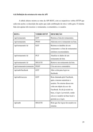 4.4) Definição da estrutura de rotas da API
A tabela abaixo mostra as rotas da API REST, com os respectivos verbos HTTP que
cada rota aceita e a descrição das ações que cada combinação de rota e verbo gera. O sistema
lida com apenas três recursos: o restaurante, o comentário, e o usuário.
ROTA VERBO HTTP DESCRIÇÃO
/api/restaurants GET Retorna a lista de restaurantes.
/api/restaurants POST Adiciona novo restaurante na lista.
/api/restaurants/:id GET Retorna os detalhes de um
restaurante e a lista de restaurantes
similares recomendados.
/api/restaurants/:id PUT Atualiza os dados de um
restaurante da lista.
/api/restaurants/:id DELETE Remove um restaurante da lista.
/api/restaurants/comments POST Cria um novo comentário.
/api/auth/facebook GET Abre a tela para login no
facebook.
/api/auth/success GET Rota chamada pelo Facebook,
após o mesmo autenticar o
usuário. No retorno dessa rota
volta um objeto de user do
Facebook. Se ele já existir na
base, o login é permitido, senão
cria-se o usuário na base local e
permite-se o login.
/api/auth DELETE Rota que faz logout do usuário no
sistema
29
 