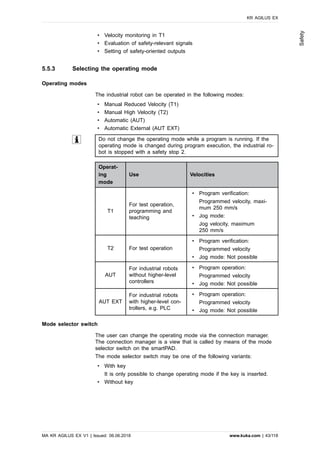 • Velocity monitoring in T1
• Evaluation of safety-relevant signals
• Setting of safety-oriented outputs
5.5.3 Selecting the operating mode
Operating modes
The industrial robot can be operated in the following modes:
• Manual Reduced Velocity (T1)
• Manual High Velocity (T2)
• Automatic (AUT)
• Automatic External (AUT EXT)
Do not change the operating mode while a program is running. If the
operating mode is changed during program execution, the industrial ro-
bot is stopped with a safety stop 2.
Operat-
ing
mode
Use Velocities
T1
For test operation,
programming and
teaching
• Program verification:
Programmed velocity, maxi-
mum 250 mm/s
• Jog mode:
Jog velocity, maximum
250 mm/s
T2 For test operation
• Program verification:
Programmed velocity
• Jog mode: Not possible
AUT
For industrial robots
without higher-level
controllers
• Program operation:
Programmed velocity
• Jog mode: Not possible
AUT EXT
For industrial robots
with higher-level con-
trollers, e.g. PLC
• Program operation:
Programmed velocity
• Jog mode: Not possible
Mode selector switch
The user can change the operating mode via the connection manager.
The connection manager is a view that is called by means of the mode
selector switch on the smartPAD.
The mode selector switch may be one of the following variants:
• With key
It is only possible to change operating mode if the key is inserted.
• Without key
KR AGILUS EX
MA KR AGILUS EX V1 | Issued: 06.06.2018 www.kuka.com | 43/118
Safety
 
