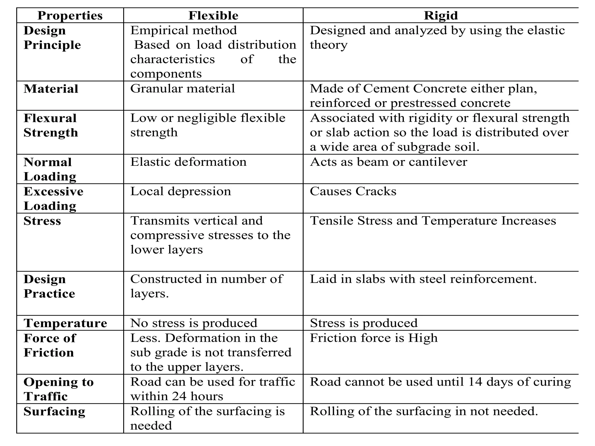 Properties Flexible Rigid
Design
Principle
Empirical method
Based on load distribution
characteristics of the
components
Designed and analyzed by using the elastic
theory
Material Granular material Made of Cement Concrete either plan,
reinforced or prestressed concrete
Flexural
Strength
Low or negligible flexible
strength
Associated with rigidity or flexural strength
or slab action so the load is distributed over
a wide area of subgrade soil.
Normal
Loading
Elastic deformation Acts as beam or cantilever
Excessive
Loading
Local depression Causes Cracks
Stress Transmits vertical and
compressive stresses to the
lower layers
Tensile Stress and Temperature Increases
Design
Practice
Constructed in number of
layers.
Laid in slabs with steel reinforcement.
Temperature No stress is produced Stress is produced
Force of
Friction
Less. Deformation in the
sub grade is not transferred
to the upper layers.
Friction force is High
Opening to
Traffic
Road can be used for traffic
within 24 hours
Road cannot be used until 14 days of curing
Surfacing Rolling of the surfacing is
needed
Rolling of the surfacing in not needed.
 