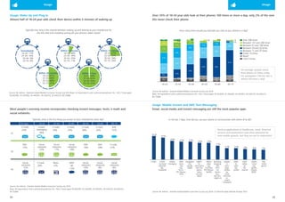 24 25 
Immediately 
18-24: 17% 
25-34: 14% 
35-54: 6% 
55-70: 4% 
Within 5 minutes 
18-24: 48% 
25-34: 39% 
35-54: 20% 
55-70: 11% 
Within 15 minutes 
18-24: 67% 
25-34: 55% 
35-54: 34% 
55-70: 20% 
Within 30 minutes 
18-24: 81% 
25-34: 69% 
35-54: 48% 
55-70: 31% 
Within 1 hour 
18-24: 89% 
25-34: 82% 
35-54: 65% 
55-70: 52% 
Typically how long is the interval between waking up and looking at your smartphone for 
the first time (not including turning off your phone's alarm clock)? 
Typically, what is the first thing you access on your smartphone every day? 
All Ages 18-24 25-34 35-44 45-54 55-64 65-75 
#1 
Instant 
messaging 
26% 
Social 
networks 
23% 
E-mails 
20% 
#2 
#3 
SMS/ 
IM 
13% 
E-mails 
22% 
Social 
networks 
10% 
SMS 
31% 
E-mails 
27% 
E-mails 
25% 
Social 
networks 
15% 
SMS 
15% 
E-mails 
24% 
Social 
networks 
17% 
News 
15% 
Social 
networks 
18% 
E-mails 
26% 
SMS 
18% 
E-mails 
32% 
SMS 
24% 
Social 
networks 
8% 
Social 
networks 
8% 
3% 1% 
45-54 
1% 
35-44 
2% 
3% 
55-64 
3% 1% 
25-34 
3% 
18-24 
3% 1% 
1% 
65-75 
I don’t know 
Under 10 times 
Never 
Between 11 and 25 times 
Between 26 and 50 times 
Between 51 and 100 times 
Between 101 and 200 times 
Over 200 times 
How many times would you estimate you look at your phone in a day? 
41% 
37% 
29% 27% 27% 24% 24% 
17% 
11% 11% 9% 8% 7% 
E-mail Check 
my social 
networks 
(eg. 
Facebook) 
Instant 
messaging 
Read 
news 
sites 
(eg. 
Nu.nl, 
RTL Nieuws, 
NOS) 
Navigation 
(e.g 
Google 
Maps) 
Search 
for 
information 
from my 
phone 
when 
out and 
about 
Watch 
video 
(eg. 
YouTube, 
RTL Nieuws, 
Netflix) 
Browsing 
shopping 
sites 
from 
my 
phone 
(e.g. 
Bol.com, 
Albert.nl) 
Upload 
or 
send 
large 
photos 
via 
social 
networks 
or 
instant 
messaging 
Listen 
to 
radio 
(eg. 
tunein) 
Voice 
calling 
via 
the 
internet 
Stream 
music 
(eg. 
Spotify, 
Deezer, 
RDIO) 
Play 
online 
games 
In the last 7 days, how did you use your phone to communicate with others (if at all)? 
Usage Usage 
On average, people check 
their phone 27 times a day. 
For youngsters (18-24), this is 
almost 50 times a day! 
Vertical applications in healthcare, retail, financial 
services and automotive have most potential for 
new mobile growth, but they are yet to materialise1 
Usage: Wake Up and Plug In 
Almost half of 18-24 year olds check their device within 5 minutes of waking up 
Most people’s morning routine incorporates checking instant messages, texts, e-mails and 
social networks 
Usage: Mobile Instant and SMS Text Messaging 
Email, social media and instant messaging are still the most popular apps 
Over 10% of 18-34 year olds look at their phones 100 times or more a day; only 2% of the over 
65s never check their phone 
Source: NL edition, Deloitte Global Mobile Consumer Survey July 2014 
Base: All respondents with a phone/smartphone, NL, 1423, Those aged 18-24(209), 25-34(300), 35-44(291), 45-54(315), 55-64(221), 
65-75(86) Source: NL edition, Deloitte Global Mobile Consumer Survey July 2014, (1) Deloitte Open Mobile Analysis 2012 
Source: NL edition, Deloitte Global Mobile Consumer Survey July 2014 
Base: All respondents with a phone/smartphone, NL, 1423, Those aged 18-24(209), 25-34(300), 35-44(291), 45-54(315), 55-64(221), 
65-75(86) 
Source: NL edition, Deloitte Global Mobile Consumer Survey July 2014 Base: All respondents with a phone/smartphone, NL, 1423, Those aged 
18-24(209), 25-34(300), 35-44(291), 45-54(315), 55-64(221), 65-75(86) 
 