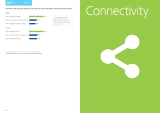 14 15 
From a mobile phone shop’s website From an online only e-commerce website From an operator’s website 40% 20% 18% 42% 25% 23% From a mobile phone shop From a consumer electronic retailer’s store From an operator’s store OnlineIn-store 
Devices 
2x as many respondents purchased their current phone from the operator’s store or website than from other vendors 
Connectivity 
Consumers still see their operator as the place to buy a new phone, both online and in-store 
Source: Deloitte Global Mobile Consumer Survey, NL edition, July 2014 
Weighted Base: All adults 18-75 who have a phone or smartphone (n=1846)  