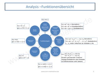 www.vom-mathelehrer.de
Analysis –Funktionenübersicht
Funktionstypen
Lineare
Funktion
(ganzrationale
Funktion ersten
Grades)
Quadratische
Funktion
(Ganzrationale
Funktion
zweiten
Grades)
Ganzrationale
Funktion
höheren
Grades
Gebrochen
rationale
Funktionen
(Bruch-
funktionen)Trigo-
nometrische
Funktionen
(Sin, Cos)
Exponential-
funktion
Logarithmus-
funktion
Wurzel-
funktion
f(x) = mx + t
f(x) = ax2
+bx + c (Normalform)
f(x) = a(x − d)2
+ e (Scheitelpunktform)
f(x) = a(x − x1
)(x − x2
) (Nullstellenform)
f(x) = an
xn
+ an−1
xn−1
+...+ a1
x + a0
(Normalform)
f(x) = a(x − x1
)
k1
⋅(x − x2
)
k2
⋅...⋅(x − xn
)
kn
(Nullstellenform)
k1
,...,kn
heißen Vielfachheit der Nullstellen (∈ IN)
f(x) =
az
xz
+ az−1
xz−1
+...+ a1
x + a0
bn
xn
+bn−1
xn−1
+...+b1
x +b0
(Quotient ganzrationaler Funktionen
Jeweilige Nullstellenform lässt Nullstellen
und Definitionslücken sofort ablesen)
f(x) = a⋅sin b⋅ x − c( )+ d
g(x) = a⋅cos b⋅ x − c( )+ d
f(x) = ex
g(x) = a⋅ebx−c
+ d
f(x) = ln(x)
g(x) = a⋅ln b⋅ x − c( )+ d
f(x) = xn
= x
1
n
g(x) = a⋅ b⋅ x − cn
+ d
www.vom-mathelehrer.de 2
 
