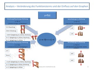 www.vom-mathelehrer.de
www.vom-mathelehrer.de 2
Analysis – Veränderung des Funktionsterms und der Einfluss auf den Graphen
Streckung/Stauchung y-Richtung
(„Zommen mit Daumen und Zeigefinger“)
Streckung/Stauchung x-Richtung
(„Zommen mit Zeige- und Mittelfinger“)
Verschiebung in x-Richtung
(„App durch links-/rechtswischen wechseln“)
Verschiebung in y-Richtung
(„Alle Apps durch nach oben/unten wischen
schließen“)
y=f(x)
y = f b⋅ x( )
y = a⋅ f x( )
y = f x + c( )
y = f x( )+ d
y = a⋅ f b⋅ x + c( )+ d
a>1
0<a<1
-1<a<0: Spiegelung an x-Achse; Stauchung
a<-1: Spiegelung an x-Achse; Streckung
b>1 Stauchung
0<b<1 Streckung
-1<b<0: Spiegelung an y-Achse; Streckung
b<-1: Spiegelung an y-Achse; Stauchung
c<0
c>0
d>0
d<0
a=-1: Spiegelung an x-Achse
b=-1: Spiegelung an y-Achse
 
