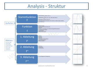 www.vom-mathelehrer.de
www.vom-mathelehrer.de 3
Analysis - Struktur
• Stammfunktionen:
• Integralfunktion:
• Flächenbilanz:
• Flächenberechnung: Schnittstellen mit x-Achse bzw. anderen Graphen beachten
• Gesamtänderung
Stammfunktion
F
• Definitionsmenge
• Nullstellen/Achsenabschnittspunkte
• Symmetrie
• Verhalten an den Rändern der Definitionsmenge/Definitionslücken
• Verschiebung des Graphen
• Umkehrfunktion
• Mittlere Änderungsrate
Funktion
f
• Steigung
• Monotonie
• Tangenten
• Extrema/Extremwertprobleme
• Lokale Änderungsrate
• Newton-Verfahren
1. Ableitung
f‘
• Krümmung
• Wendepunkte
• Art der Extrema
2. Ableitung
f‘‘
• Evtl. Bestätigung der Wendepunkte
3. Ableitung
f‘‘‘
Aufleiten
Ableiten
Summenregel
Faktorregel
Produktregel
Quotientenregel
Kettenregel
Verkettete
Funktionen
f(x)dx = F(b) −F(a)
a
b
∫
f(x)dx∫ = F(x) +C
f(t)dt = F(x) −F(a)
a
x
∫ ; feste untere Grenze a
 