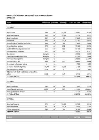 ORIENTAČNÉ NÁKLADY NA REKONŠTRUKCIU AMFITEÁTRA V
LEVICIACH
Popis Množstvo jednotka J.cena (€) Cena bez DPH Cena s DPH
1. ETAPA
Nová cesta 700 m2
55,69 38983 46780
Nové parkovanie 534 m2
55,69 29738 37852
Nové chodníky 862 m2
30 25860 31032
Oplotenie 336 m 155,9 52382 62859
Rekonštrukcia budovy amfiteátra 500 m3
30 15000 28800
Rekonštrukcia javiska 370 m2
190 70300 85788
Mobilné hlinikové prestrešenie 166 m2
400 66400 129600
Rekonštrukcia hľadiska 745 m2
65 48425 35251
Osvetlenie komplet ks 39000 46800
Elektroakustické ozvučenie komplet ks 62500 75000
Premietačka digitálna komplet ks 128500 154200
Rekonštrukcia WC 400 m3
100 40000 48000
Renovácia vchodovej brány 1 ks 1500 1800
Asanácia malých objektov 138,72 m3
19,52 2708 3250
Úprava vysokej zelene 2574 m2
1 2574 3089
Odstrán. bet. častí hľadiska a úprava tráv.
plôch 1340 m2
6,7 8978 10774
1. ETAPA SPOLU 632849 800874
2. ETAPA
Nové chodníky 596 m2
30 17880 21456
Voľnočasové centrum 6222 m3
180 1119960 1068442
Vonkajšie detské ihrisko 1 ks 21130 25356
2. ETAPA SPOLU 1158970 1115254
3. ETAPA
Nové parkovanie 476 m2
55,69 26508 33740
Nové oplotenie 93 m 155,9 14499 17398
Výkup pozemkov 690 m2
50 34500 41400
3.ETAPA SPOLU 75507 92538
SPOLU 1867326 2008666
 
