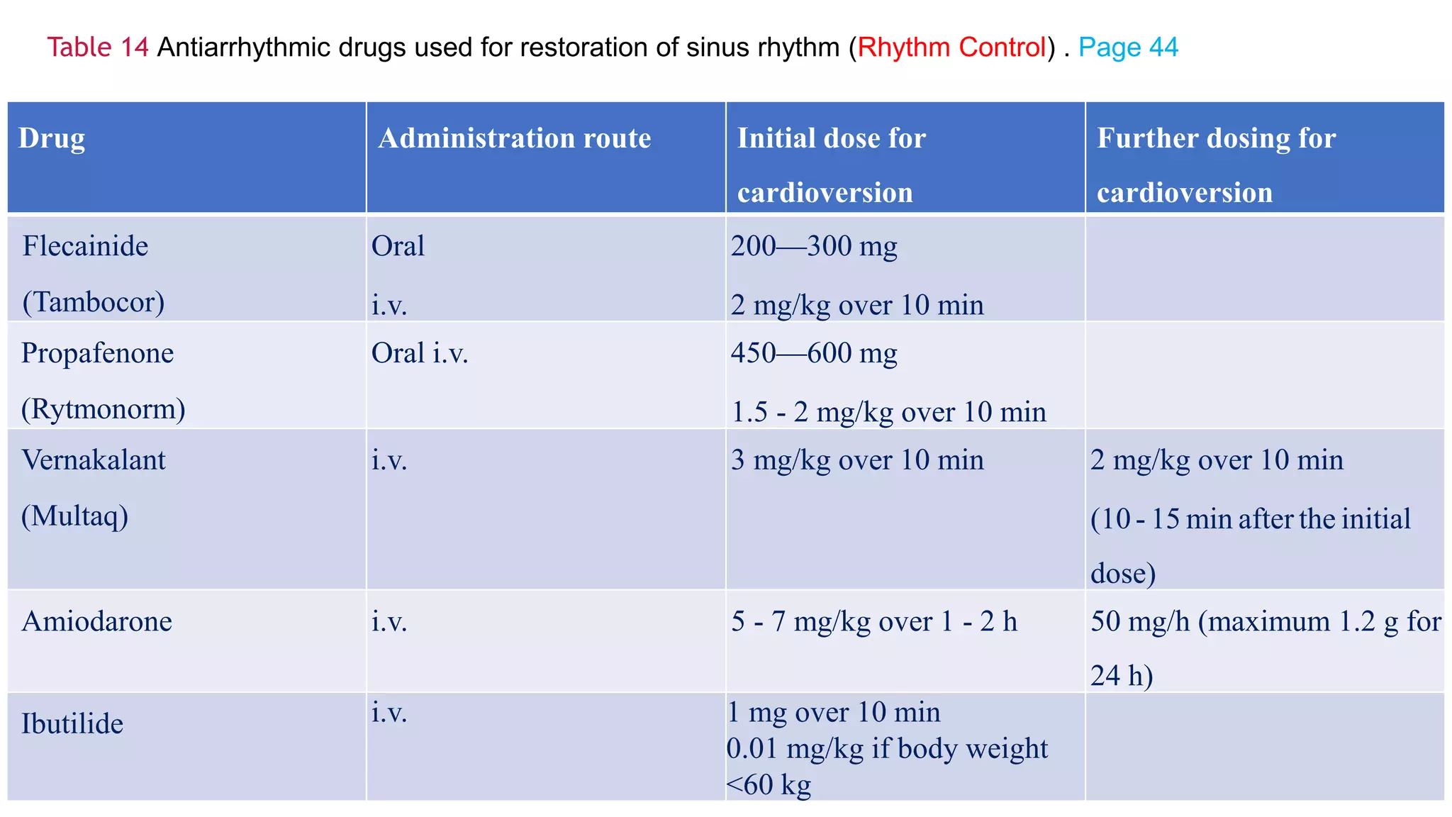 00 antiarrhythmic drug position in recent guidelines samir rafla | PDF