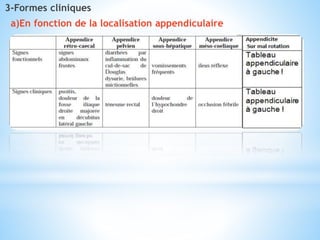 3-Formes cliniques
a)En fonction de la localisation appendiculaire
 