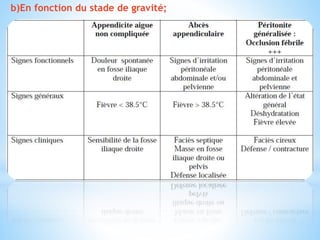 b)En fonction du stade de gravité;
 