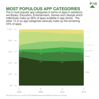 1 0 0%
8 0%
6 0%
4 0%
2 0%
0%
2008 2009 2010 2012
Other
44%
43%44%
51%
14%17%
14%
10%
8%
8%
7%
3%
11%11%
13%
24%
8%
15%14%17%
7%7%5%
4%
Books
Education
Entertainment
Games
Lifestyle
MOST POPULOUS APP CATEGORIES
The 5 most popular app categories in terms of apps in existence
are Books, Education, Entertainment, Games and Lifestyle which
collectively make up 56% of apps available in app stores. The
other 13 or so app categories variously make up the remaining
44% of apps.
http://tech.fortune.cnn.com/2011/05/24/apples-itunes-store-500000-ios-apps-and-counting/
P:10
 