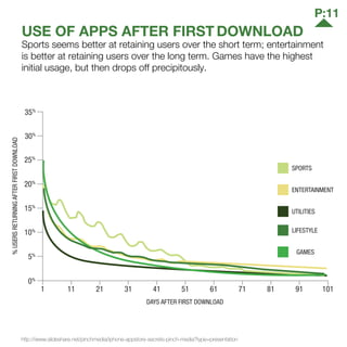 USE OF APPS AFTER FIRST DOWNLOAD
Sports seems better at retaining users over the short term; entertainment
is better at retaining users over the long term. Games have the highest
initial usage, but then drops off precipitously.
35%
30%
25%
20%
15%
10%
5%
0%
1 11 21 31
DAYS AFTER FIRST DOWNLOAD
41 51 61 71 81 91 101
%USERSRETURNINGAFTERFIRSTDOWNLOAD
http://www.slideshare.net/pinchmedia/iphone-appstore-secrets-pinch-media?type=presentation
LIFESTYLE
ENTERTAINMENT
SPORTS
GAMES
UTILITIES
P:11
 