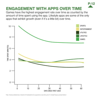 LIFESTYLE
ENTERTAINMENT
SPORTS
GAMES
UTILITIES
10
8
6
4
2
0
0 10 20 30 40 50 60
ENGAGEMENT WITH APPS OVER TIME
Games have the highest engagement rate over time as counted by the
amount of time spent using the app. Lifestyle apps are some of the only
apps that exhibit growth (even if it’s a little bit) over time.
http://www.slideshare.net/pinchmedia/iphone-appstore-secrets-pinch-media?type=presentation
DAYS SINCE FIRST USED
TIMESPENT(MINUTES)
P:12
 
