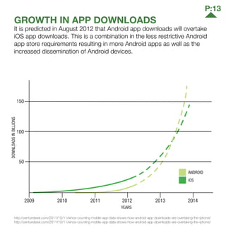 YEARS
DOWNLOADSINBILLIONS
GROWTH IN APP DOWNLOADS
It is predicted in August 2012 that Android app downloads will overtake
iOS app downloads. This is a combination in the less restrictive Android
app store requirements resulting in more Android apps as well as the
increased dissemination of Android devices.
50
100
150
2009 2010 2011 2012 2013 2014
iOS
ANDROID
http://venturebeat.com/2011/10/11/whos-counting-mobile-app-data-shows-how-android-app-downloads-are-overtaking-the-iphone/
http://venturebeat.com/2011/10/11/whos-counting-mobile-app-data-shows-how-android-app-downloads-are-overtaking-the-iphone/
P:13
 