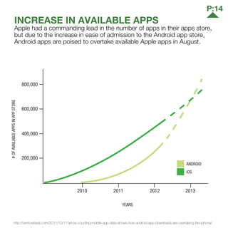INCREASE IN AVAILABLE APPS
Apple had a commanding lead in the number of apps in their apps store,
but due to the increase in ease of admission to the Android app store,
Android apps are poised to overtake available Apple apps in August.
http://venturebeat.com/2011/10/11/whos-counting-mobile-app-data-shows-how-android-app-downloads-are-overtaking-the-iphone/
iOS
ANDROID
2010
800,000
600,000
400,000
200,000
2011 2012 2013
YEARS
#OFAVAILABLEAPPSINAPPSTORE
P:14
 