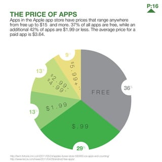 F R E E
$ . 9 9
$ 1 . 9 9
$
2 . 9 9 -
$
4 . 9 9 *
$5.99+
**
36%
29%
13%
13%
9%
THE PRICE OF APPS
Apps in the Apple app store have prices that range anywhere
from free up to $15 and more. 37% of all apps are free, while an
additional 42% of apps are $1.99 or less. The average price for a
paid app is $3.64.
http://tech.fortune.cnn.com/2011/05/24/apples-itunes-store-500000-ios-apps-and-counting/
http://www.tecca.com/news/2011/04/28/android-free-apps/
P:16
 