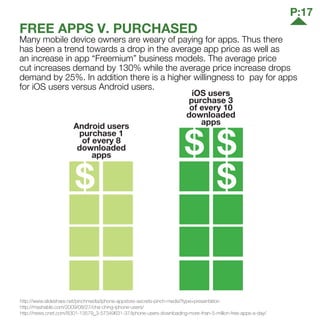 FREE APPS V. PURCHASED
Many mobile device owners are weary of paying for apps. Thus there
has been a trend towards a drop in the average app price as well as
an increase in app “Freemium” business models. The average price
cut increases demand by 130% while the average price increase drops
demand by 25%. In addition there is a higher willingness to pay for apps
for iOS users versus Android users.
http://www.slideshare.net/pinchmedia/iphone-appstore-secrets-pinch-media?type=presentation
http://mashable.com/2009/08/27/cha-ching-iphone-users/
http://news.cnet.com/8301-13579_3-57349631-37/iphone-users-downloading-more-than-5-million-free-apps-a-day/
Android users
purchase 1
of every 8
downloaded
apps
iOS users
purchase 3
of every 10
downloaded
apps
P:17
 